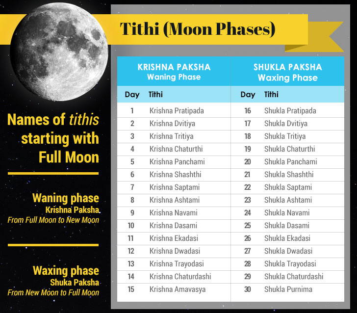 Tithi and Moon Phases with Krishna and Shukla Paksha